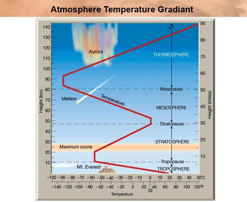 The Atmosphere Atmospheric structure Atmospheric layers defined by changes in temperature Troposphere contains 75% of atmospheric gases; temperature decreases with height Tropopause boundary between