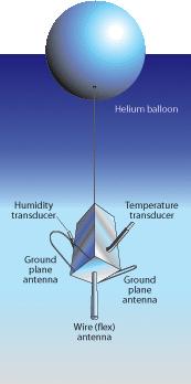 Radiosondes A radiosonde is a package of instruments mounted on a weather balloon that measures various atmospheric parameters and transmits the data to a fixed receiver (sometimes called a