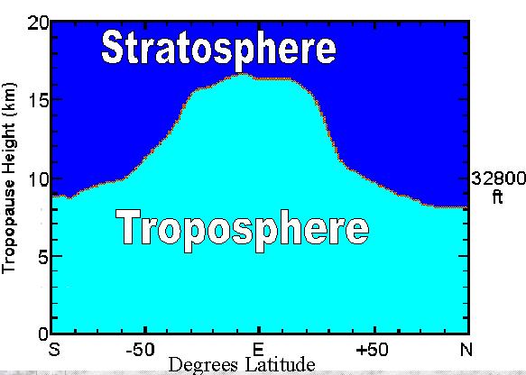 lowest part of the atmosphere directly influenced by contact with the planetary surface Responds to