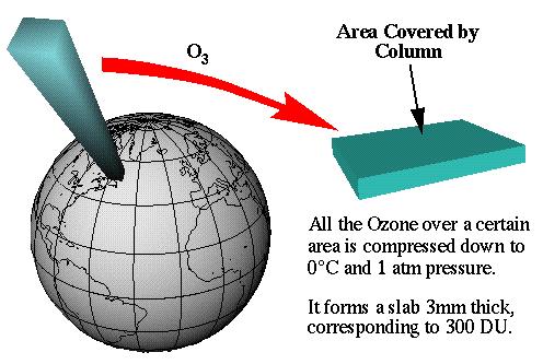 Column density Another way of expressing the abundance of a gas is as column density (S n ), which is the integral of the number density along a path in the atmosphere S n = The unit of column