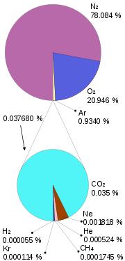 Atmospheric composition Composition of dry atmosphere, by volume Nitrogen (N 2 ) 78% (780,840 ppmv) Oxygen (O 2 ) 21% (209,460