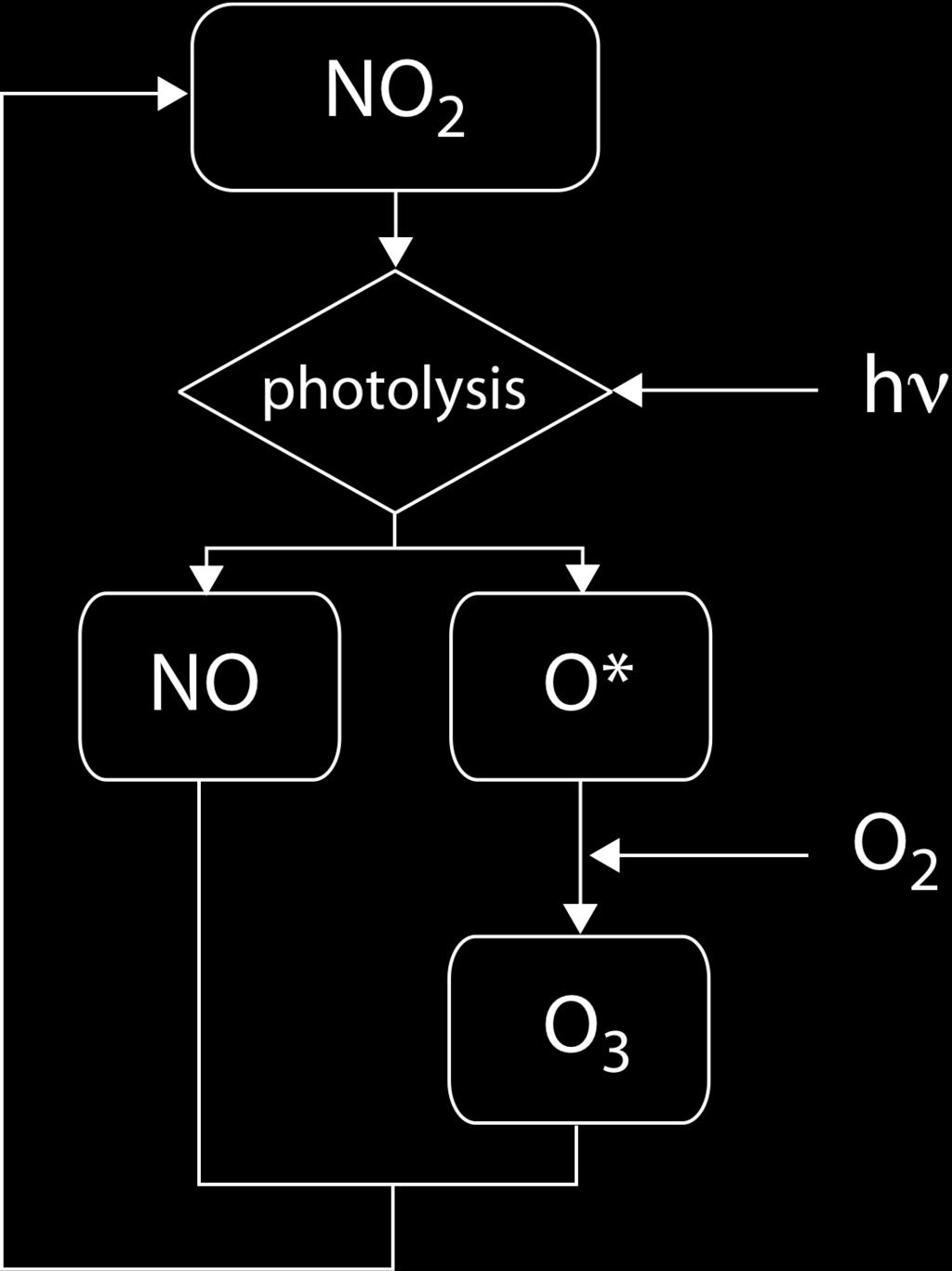 tropospheric chemistry Photochemical reactions involving unburned fuel