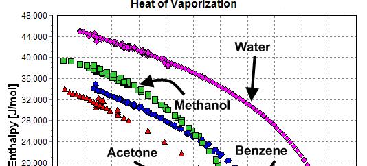 T boil 1 R P ln T* H P * 1 Boiling point of water at ifferent atmospheric pressures /mbar. Latent heat of vaporization of water is H 4.7 kj mol -1 at 1 o C an 113.25 mbar ambient air pressure.