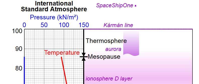 Note in the thermosphere the