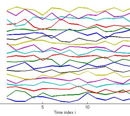 Sensor index Correlation mining Network of sensors measures spatio-temporal random field Data streams 20 sensors in a random field Time index Are any of the streams