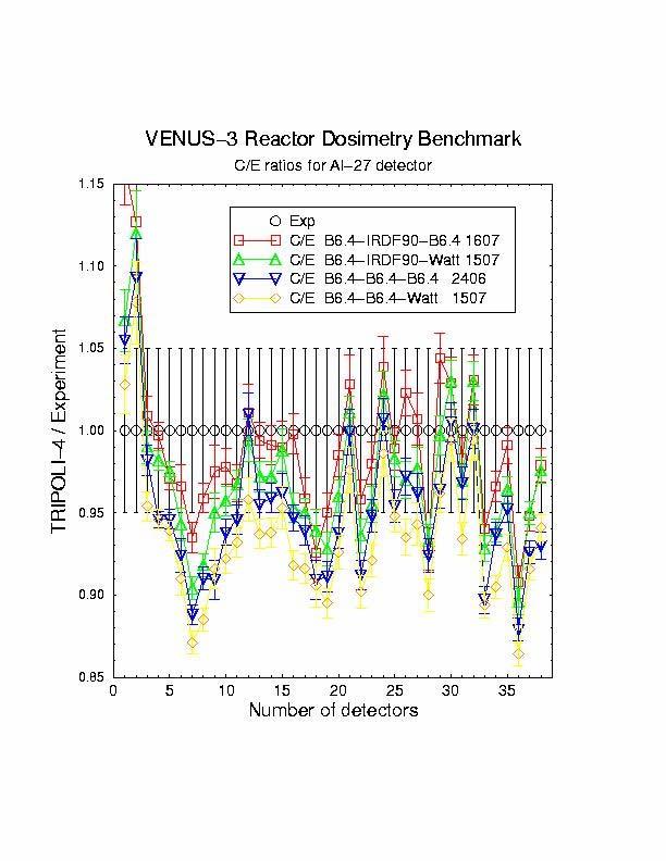 4 transport calculation, IRDF90 - detector cross-sections and fission spectrum from ENDF/B-VI.4) REFERENCES 1. SINBAD an International Database for Integral Shielding Experiments, http://www.nea.