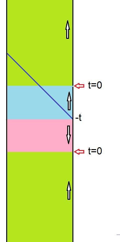 Figure 10: In the timefold picture the particle is uniquely created on the boundary at a specific time in the fold. The blue and pink regions are the two pieces of the fold.