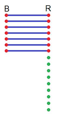 Figure 29: Illustration of Ψ 0. The red dots connected by blue lines represent Bell pairs and the green dots represent qubits in an initialized state N 0.