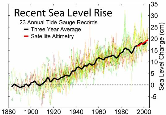 Coastal land loss in Louisiana is also exacerbated by sea level rise,, which averaged about 1 foot