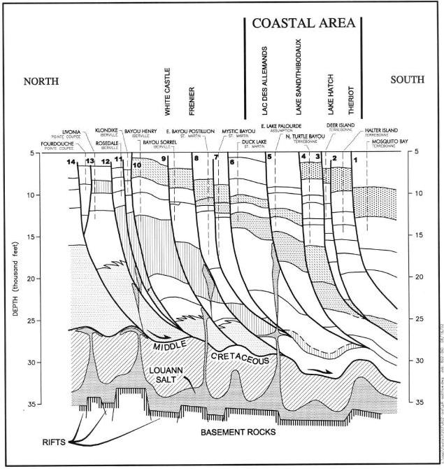 Growth Faults Geologic cross section through the Gulf Coast Salt Dome Basin, taken from Adams (1997).