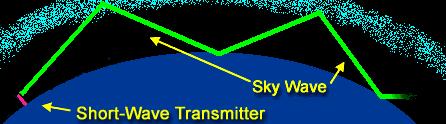 AM and HF Radio Propagation on We can take advantage of refraction and reflection by using the ionosphere to have over- the-horizon communication (Marconi)