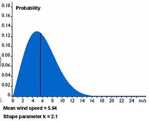 CHAPTER 2. MATERIALS AND METHODS 2.2. WASP besides obtaining a scalar to represent wind profiles, it is a very intuitive variable in order to compare diffferent wind conditions.