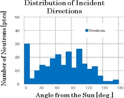 Neutron Flux [ptcs/str.] 350 300 250 Distribution of Incident Directions Neutron 200 150 100 50 0 0 30 60 90 120 150 180 Angle from the Sun [deg.] Figure 14.