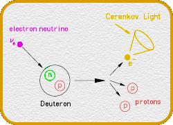 Nuclear Astrophysics 2003 / Neutrino AstroPhysics 11(44) Supernova Neutrino Detection (4) (Heavy) Water Čerenkov Detectors