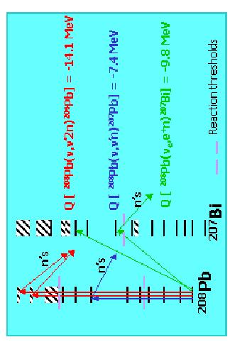 Nuclear Astrophysics 2003 / Neutrino AstroPhysics 14(44) Supernova Neutrino Detection (6) High-Z Detectors : General Large quantity of Pb, Pb(ClO 4 ) 2, or Fe (few to tens of kt) Pb, Fe scintillator
