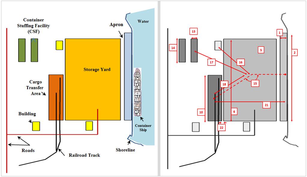 Figure 68: Typical layout of a container terminal showing components (left graphic).