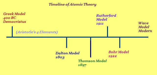 Their ideas held sway because of their eminence as philosophers. The atomos idea was buried for approximately 2000 years.