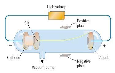 a cathode ray tube.
