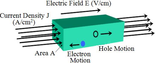 University of Technology 2016 2017 First Year, Lecture Five Drift and Diffusion Currents The net current that flows through a (PN junction diode) semiconductor material has two components drift