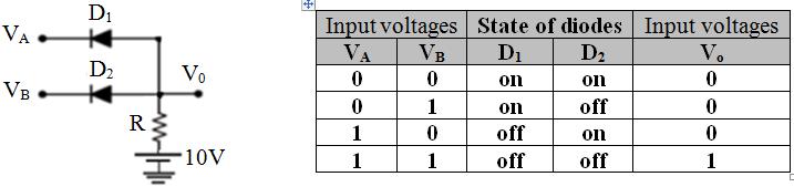 University of Technology 2016 2017 First Year, Lecture Six Diode AND Gate: If all inputs are at 1V, current flowing through R will pull the output positive till the diodes clamp the output to 1