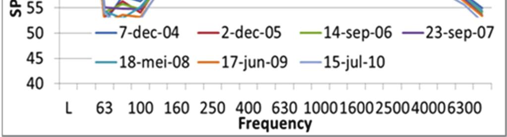 Increasing sound levels at the higher frequencies (800-3150 Hz) and decreasing sound levels at the lower frequencies after four years. The increase is probably due to clogging of the top layer.