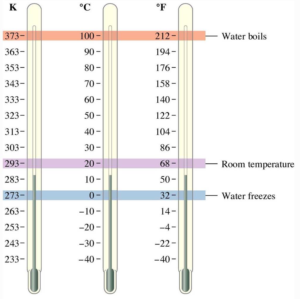 Figure 1.23: Comparison of temperature scales. Return to slide 29.