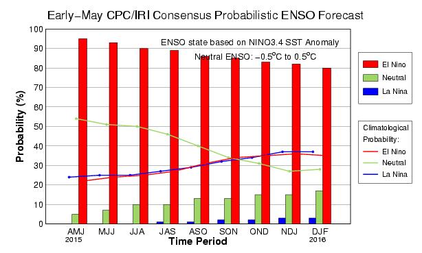 CPC/IRI Probabilistic ENSO Outlook The chances of El Niño increase during the remainder of 2015,