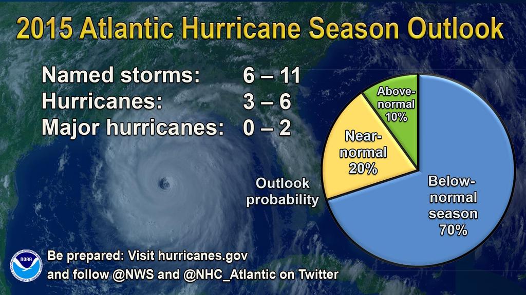 The 2015 Outlook From NOAA Indicates a High