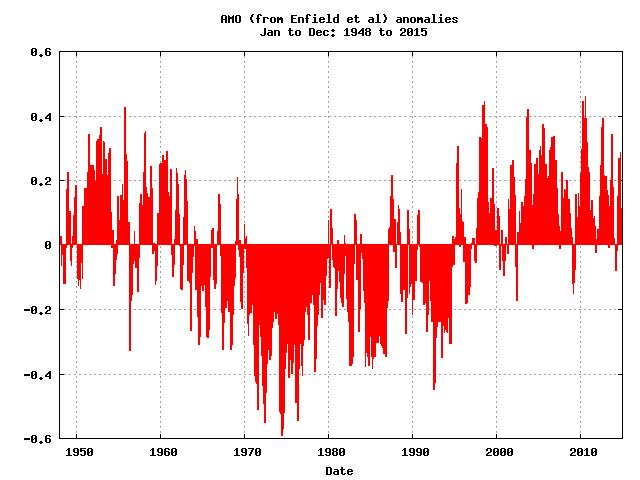 The 2015 AMO Signal in the Atlantic Remains