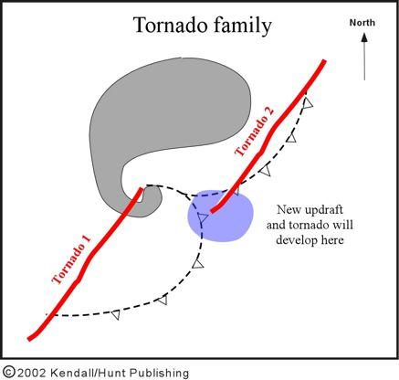 Supercell tornadoes often