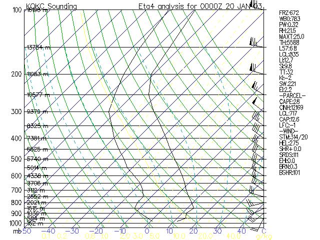Model current and forecast soundings available at NIU site http://www.stormchaser.niu.edu/machine/fcstsound.