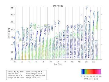 Profiler winds: Look for wind shifts associated