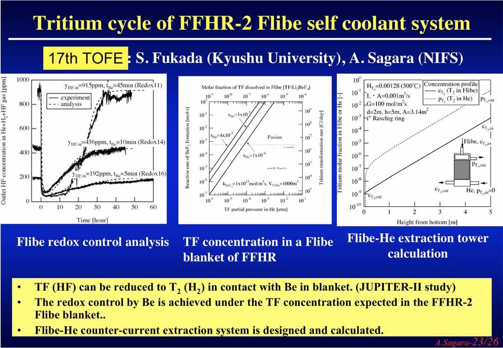 Tritium cycle of FFHR-2 Flibe self coolant system 17th TOFE: S. Fukada (Kyushu University), A.