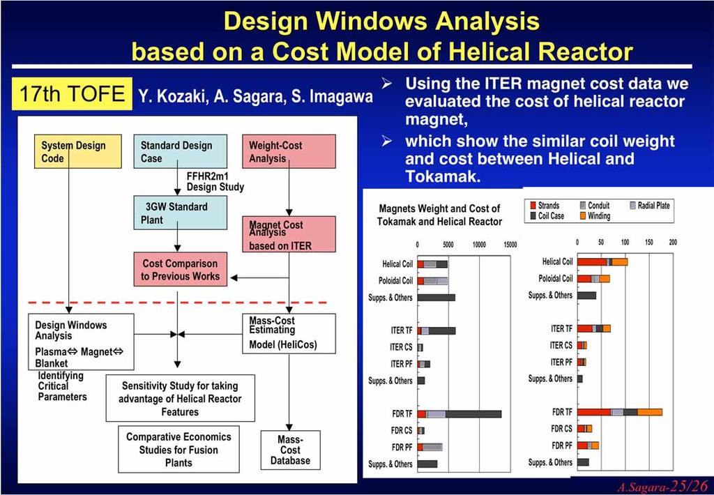 System Design Code Design Windows Analysis based on a Cost Model of Helical Reactor 17th TOFE Y. Kozaki, A. Sagara, S.