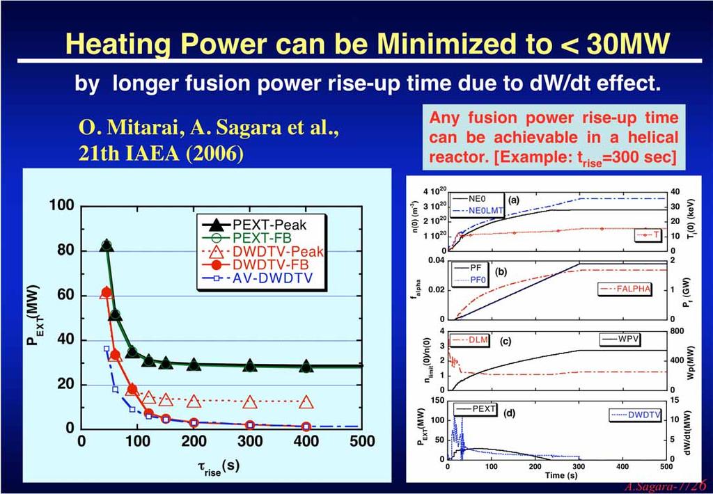 Heating Power can be Minimized to < 30MW by longer fusion power rise-up time due to dw/dt effect. O. Mitarai, A. Sagara et al.