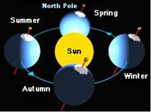 On long time scale - the sun brightening and the migration of continents influenced the climate On shorter time scale small, cyclical changes in Earth s