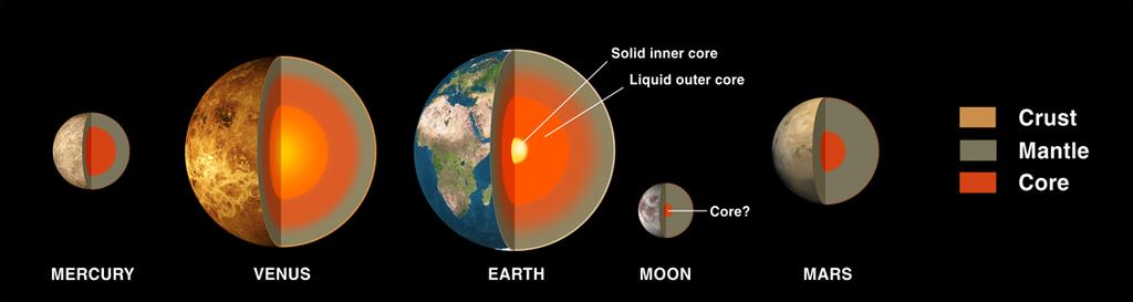 Magnetic fields in the Solar System! Only Earth and Mercury amongst terrestrial planets have magnetic fields.