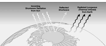 radiation returned to space Atmosphere is warm, therefore it also radiates energy Counter radiation directed back to Earth Net Radiation How