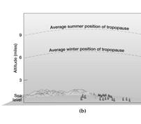 Troposphere Depth of tropopause Lowest region of the atmosphere