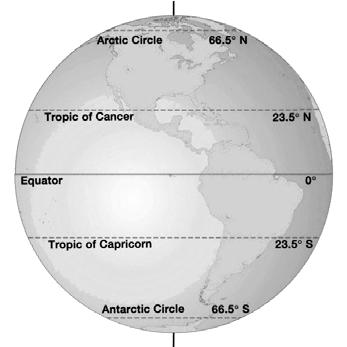 Pole Spring Equinox June Solstice 24 hrs. Fall Equinox December Solstice 0 hrs. Mid-latitudes: sun never directly overhead N.