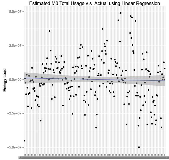 Accuracy of Linear Regression