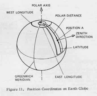 POSITIONS ON THE EARTH GLOBE The system described in Figure 9 is used with the EARTH GLOBE, as shown in Figure 11.