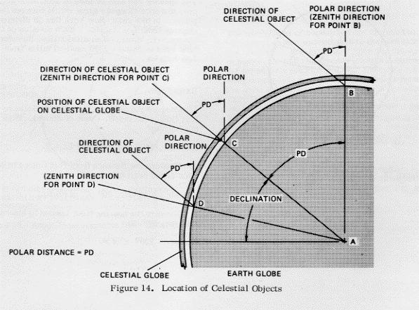 The extremely large distances from the earth to a celestial object, compared to the radius of the earth, results in making the lines of sight effectively parallel.