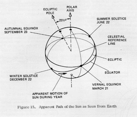 Another important point which must be thoroughly understood is the establishment of a reference line in celestial space which serves the same purpose of azimuth-type reference as does the Greenwich