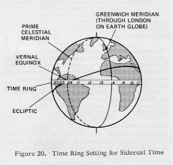 The same effect can be achieved by holding the earth globe stationary and rotating the celestial globe clockwise.