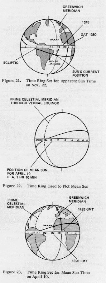 APPARENT SUN TIME Apparent sun time is measured by placing the 1200 position of the time ring at the meridian of the sun's current position in the sky.
