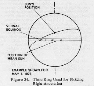 With the 2400 mark of the time ring set on the vernal equinox, mark on the celestial globe near the time ring the position of the mean sun 1 h 11 m + (-1 m) = 1 h 10 m R. A. (See Figure 22).