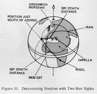 CELESTIAL NAVIGATION Celestial navigation in general depends upon being able to establish the orientation of the earth globe with respect to the celestial glboe (i.e., the time of day).