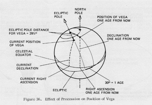 EFFECTS OF PRECESSION To see the effect upon a star's position due to precession, it is only necessary to move the star's position on the celestial globe about the pole of the eclioptic by a given