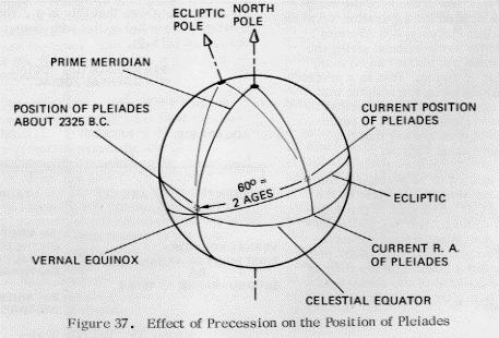 we move the current position of Vega counter-clockwise about the north ecliptic pole by 30.